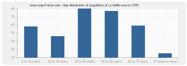 Age distribution of population of La Vieille-Loye in 1999